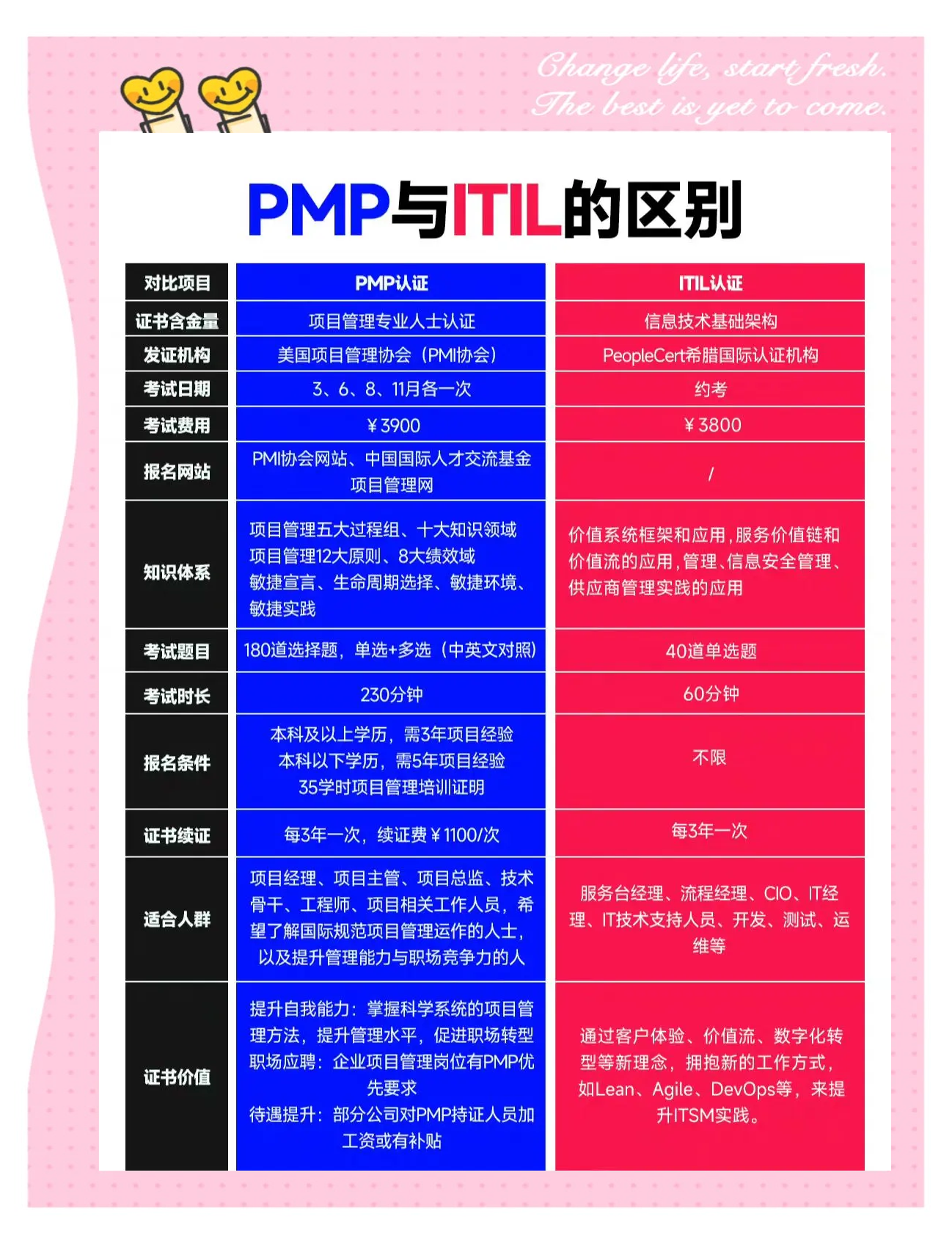acp与pmp区别 acp和pmp哪个含金量高 