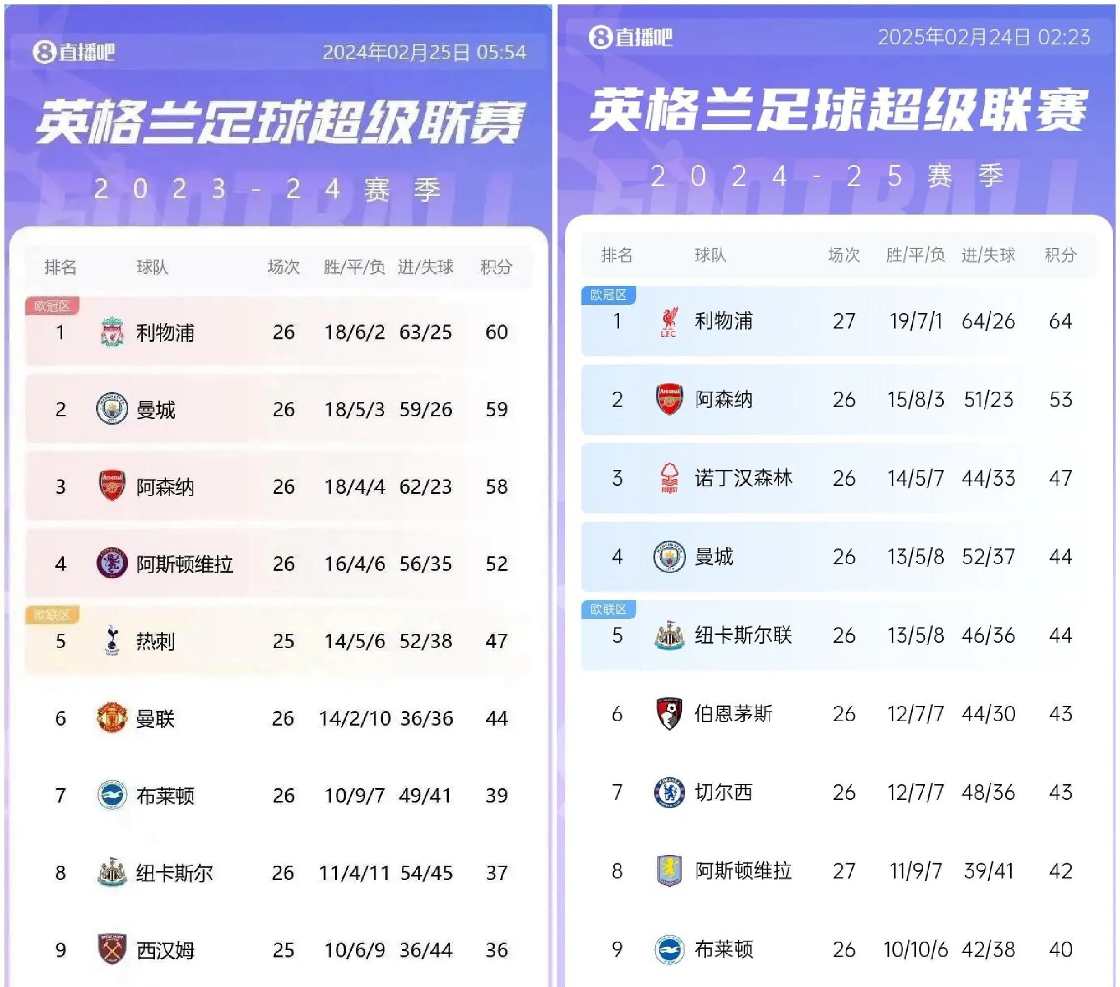包含利物浦大胜领跑英超积分榜，稳定榜首位置的词条