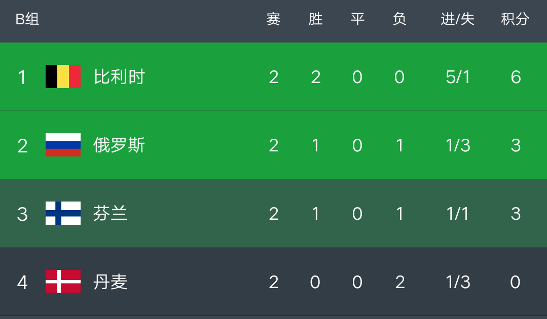 包含波黑反超优异，意大利-客场逆转，积分榜领先优势显现的词条