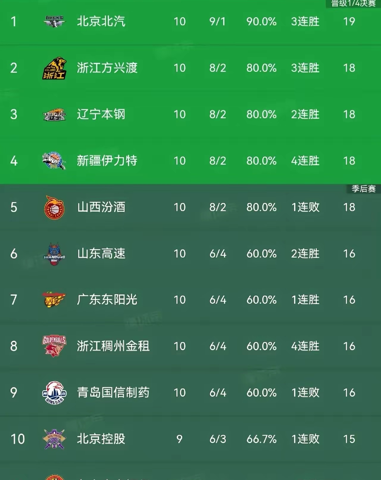 北京首钢延续不败战绩，豪取连胜 