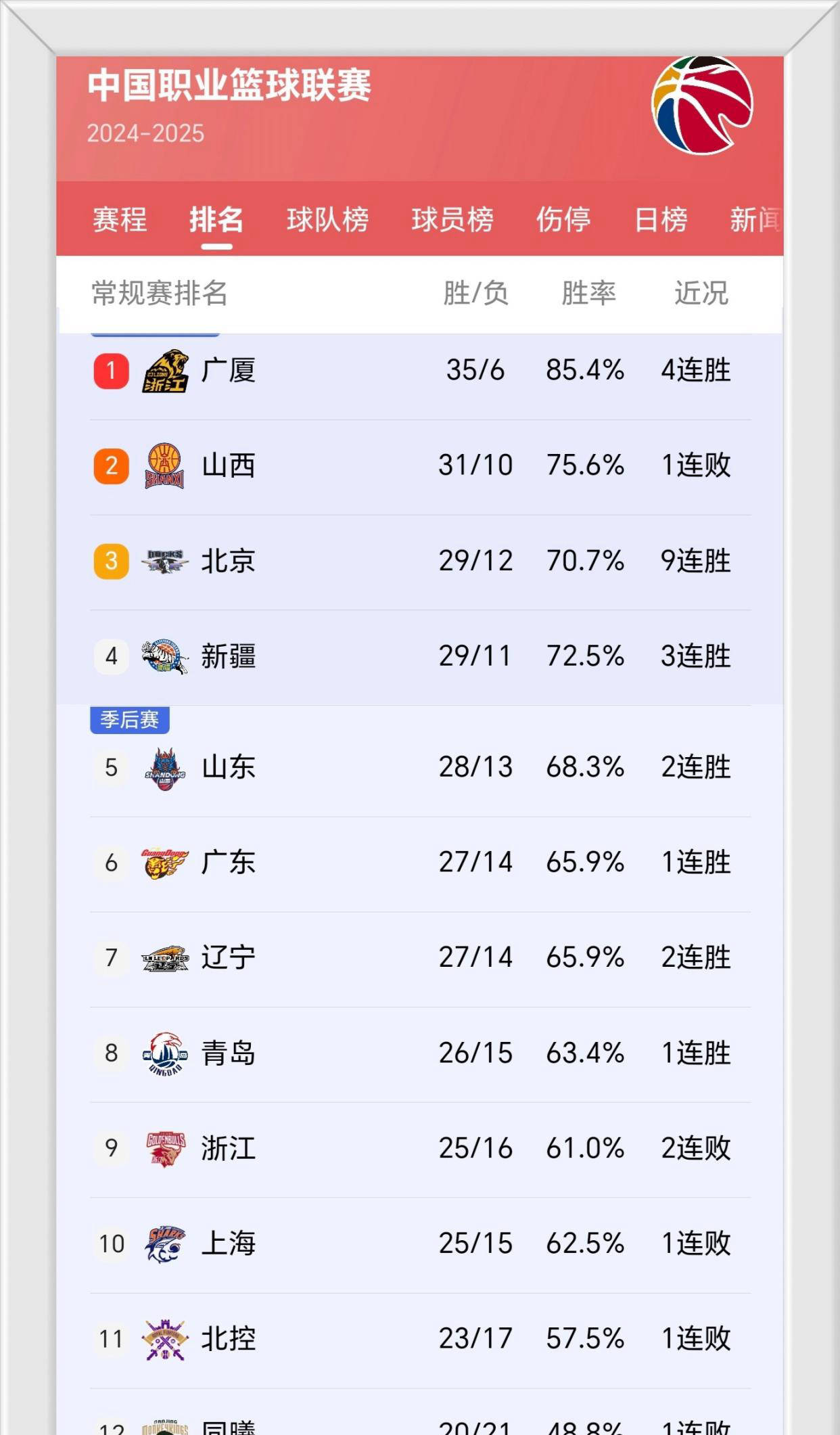 辽宁男篮再胜山西队，领先积分榜 
