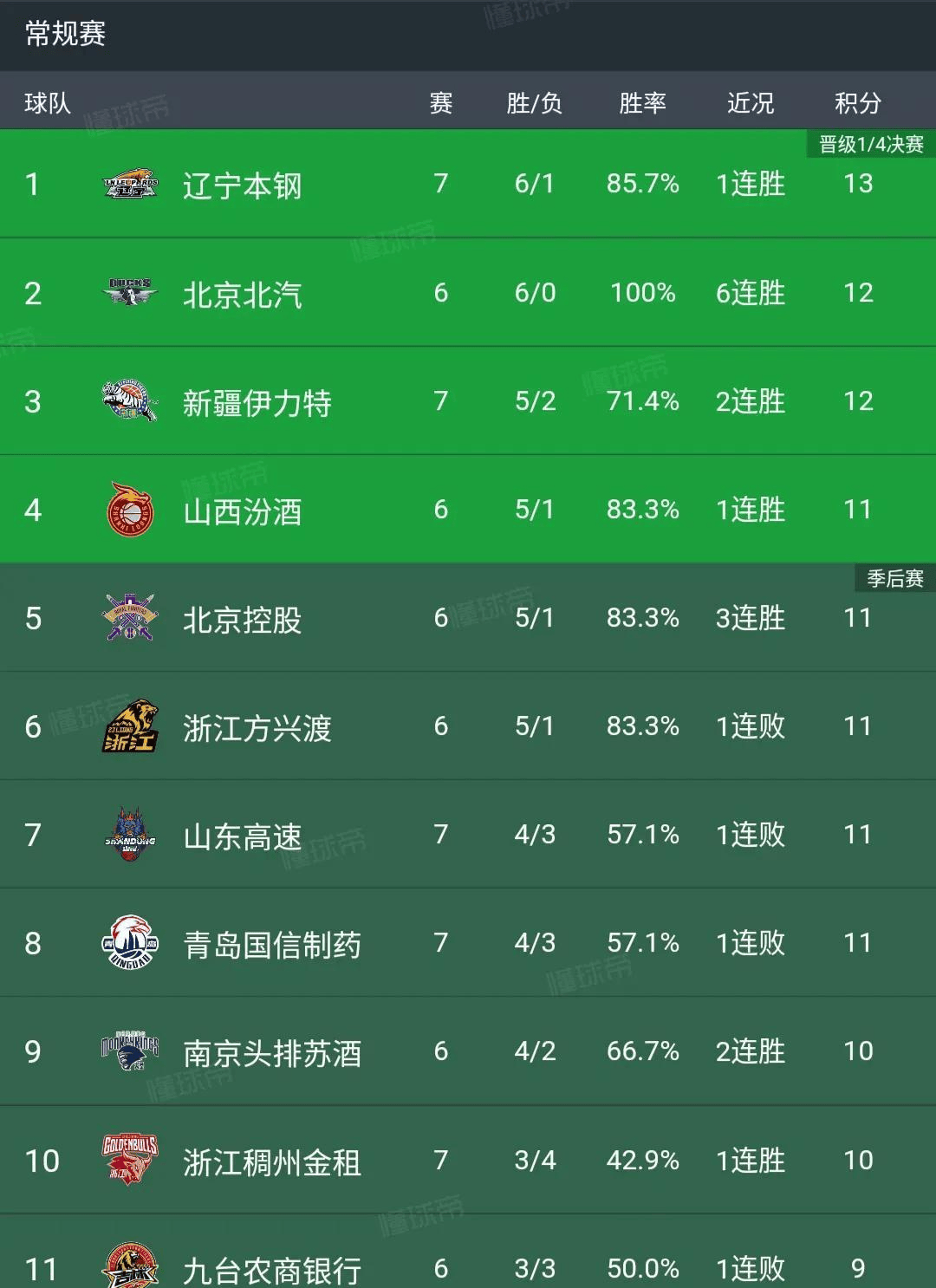 辽宁男篮再胜山西队，领先积分榜 