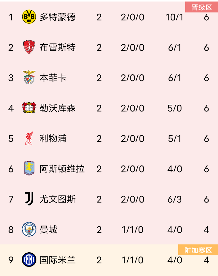 包含里尔队客场不败继续保持排名稳定的词条