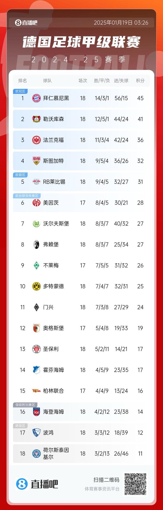包含沃尔夫斯堡战平，德甲积分榜略微下滑的词条