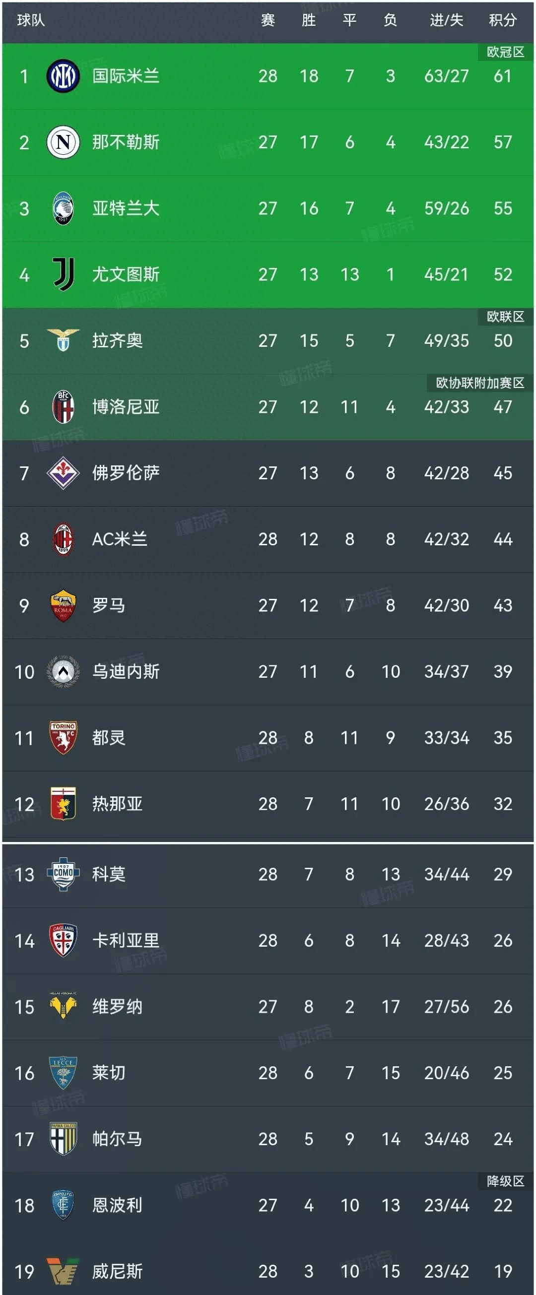 包含国米主场告负，AC米兰连胜场，稳居积分榜次席的词条