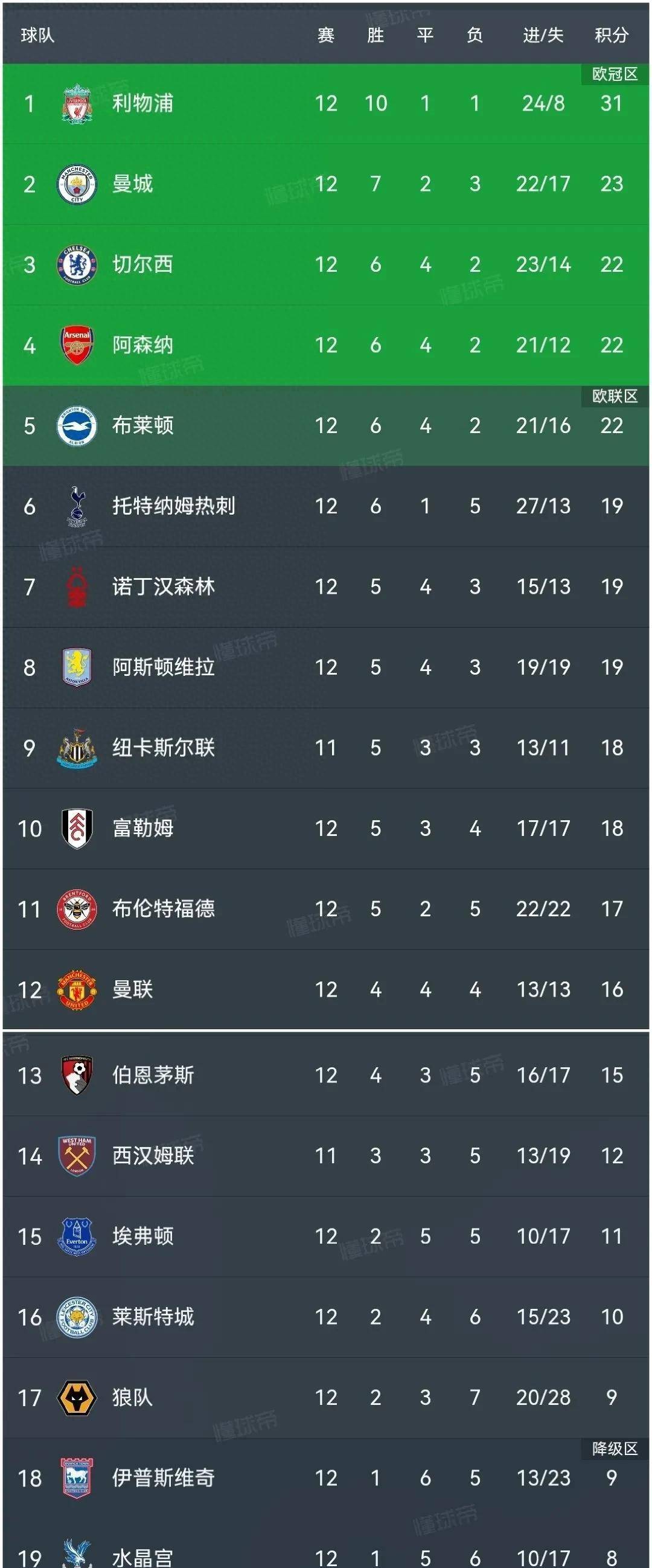 关于热刺客场逼平对手，英超积分略有增加的信息