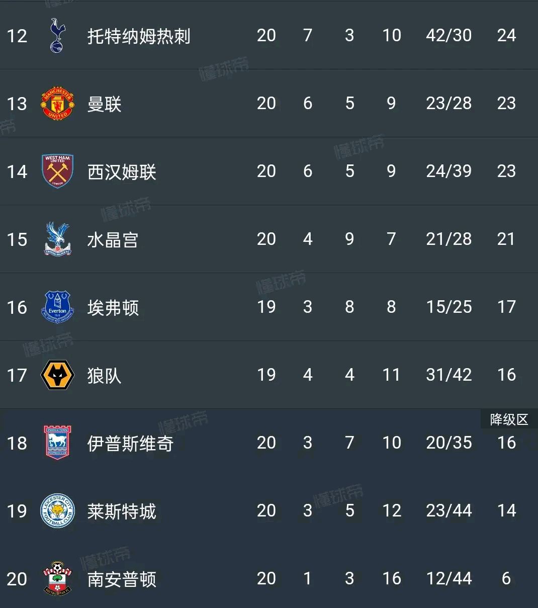 包含卡迪夫城主场告捷，英超降级区抢分难度加大的词条