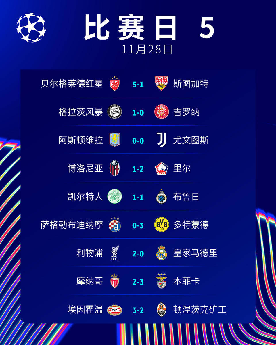 皇马重挫,利物浦淘汰晋级欧冠决赛 