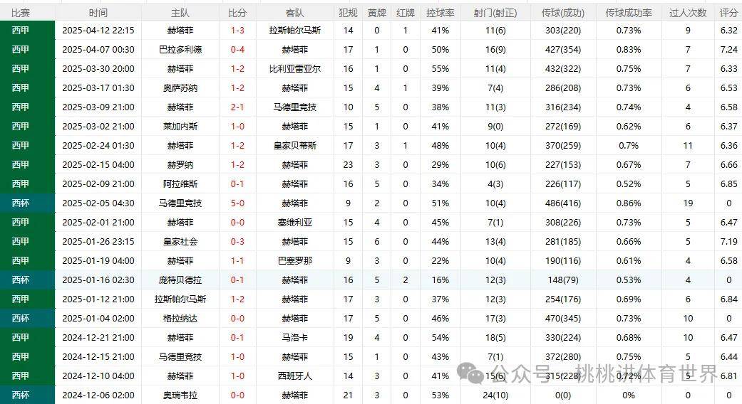 包含赫塔菲神勇逆袭，不惧强敌抢分？的词条