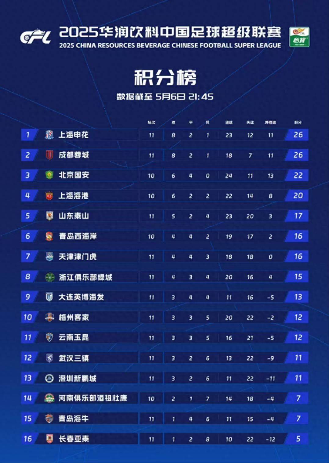 郑州浩瀚实现三连胜，球队凭借强大气势称霸积分榜 