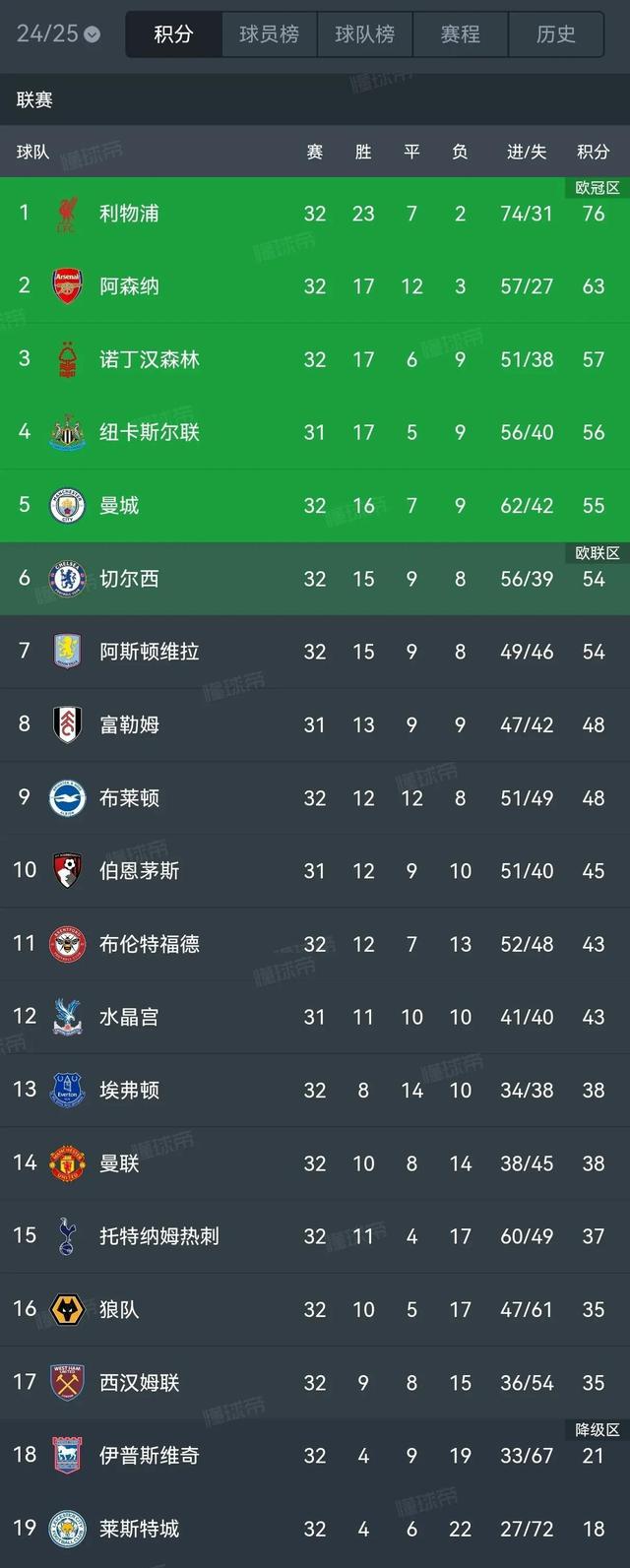 曼联逆转西汉姆，重回积分榜榜首 