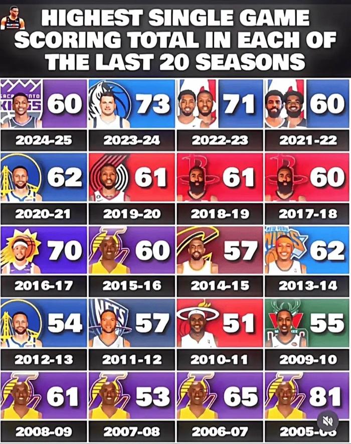 关于NBA历史得分榜：科比成为历史第三最佳得分手的信息